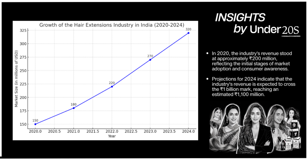 A line graph showing the steady growth of the hair extensions industry in India from 2020 to 2024, with the industry's revenue increasing from ₹200 million in 2020 to a projected ₹1,100 million in 2024.